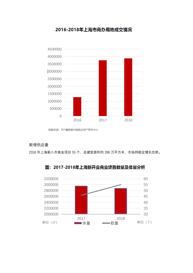 睿意德：2018-2019上海商业地产市场盘点与趋势预测.pdf 第3页