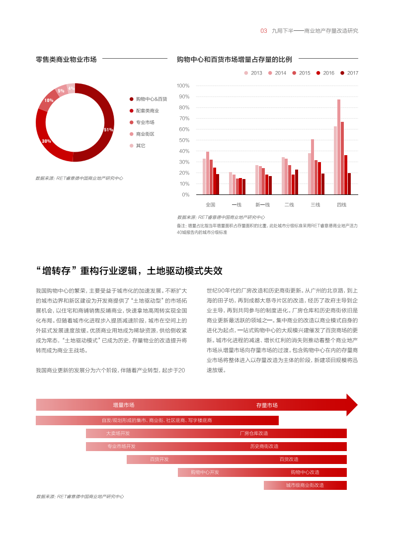 睿意德：九局下半&mdash;&mdash;商业地产存量改造研究.pdf 第5页
