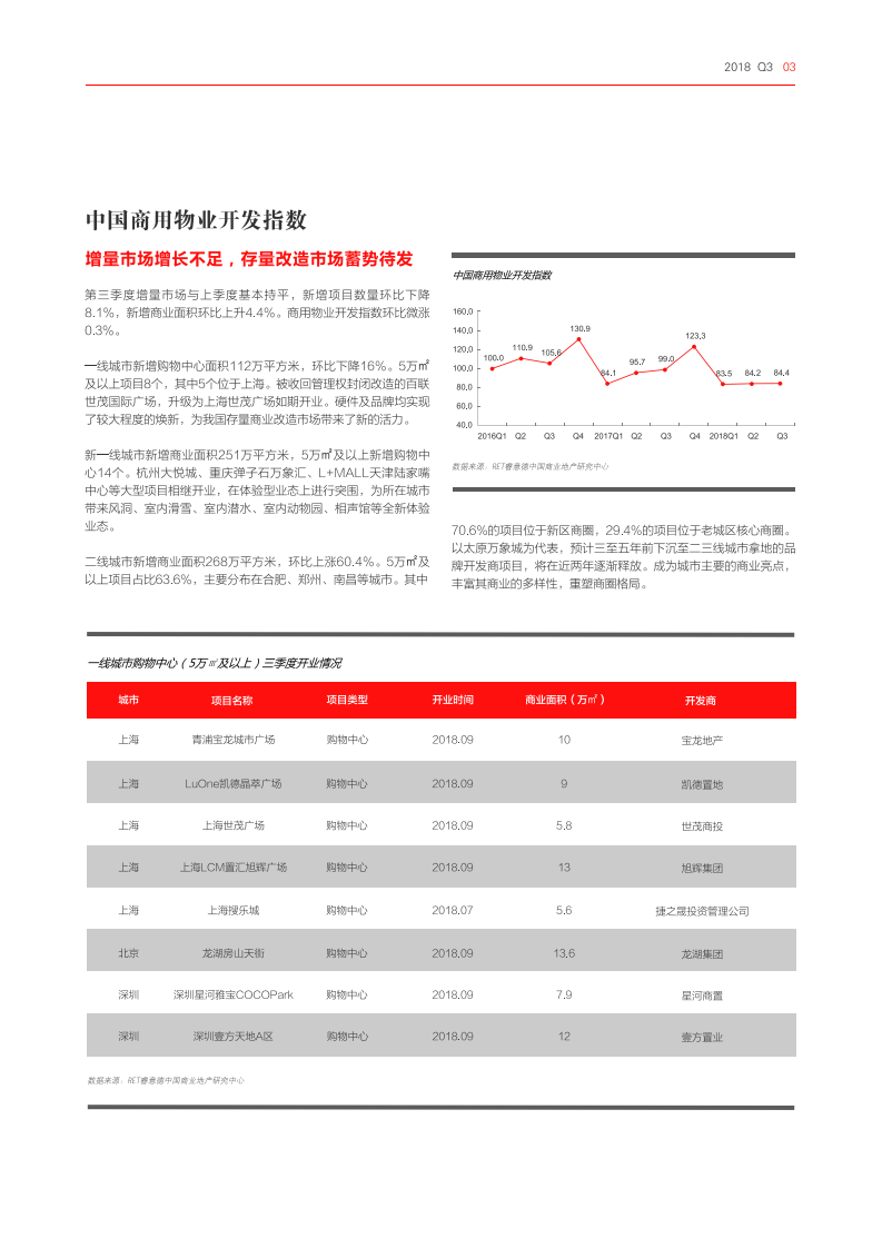 RET睿意德：2018第三季度中国商业地产指数报告.pdf 第4页
