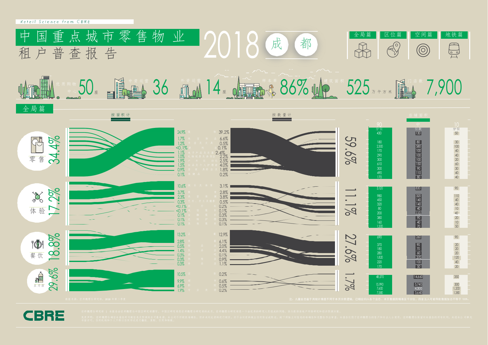 2018中国重点城市零售物业租户普查报告--成都 (2).docx 第1页