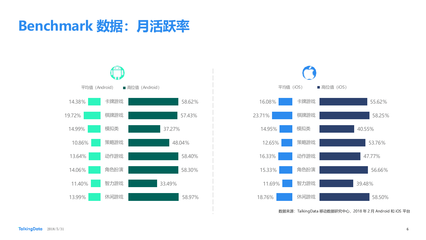 2018年2月移动游戏Benchmark.docx 第6页