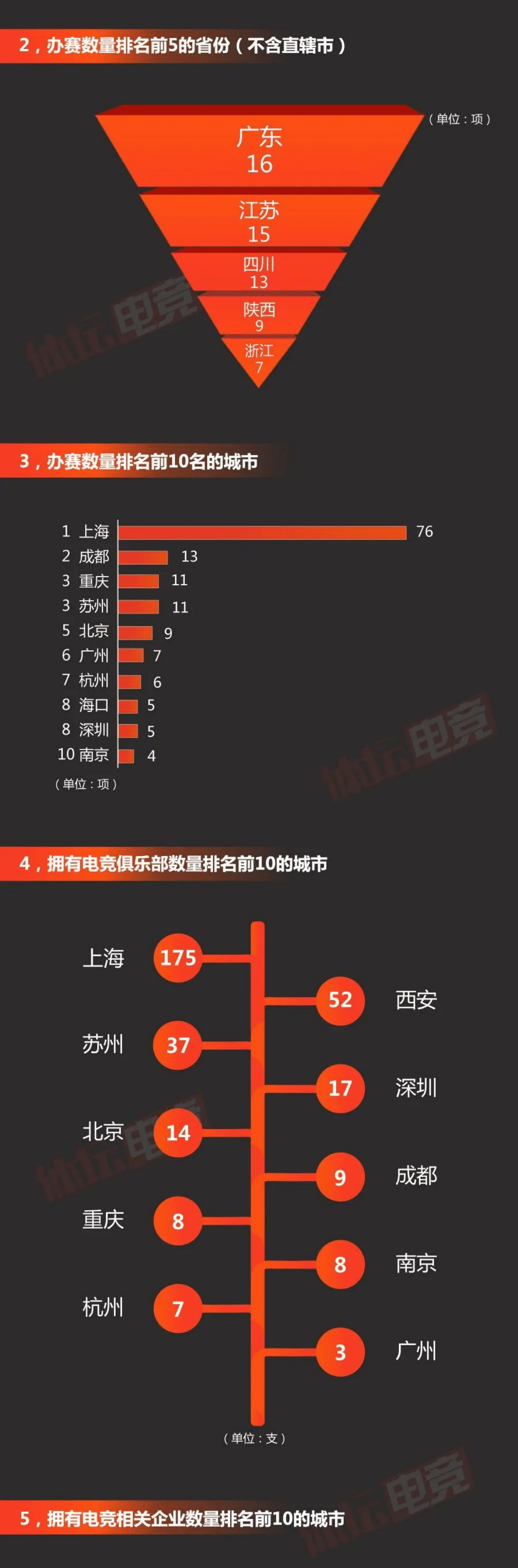 体坛电竞：2019中国电竞城市发展指数.pdf 第4页