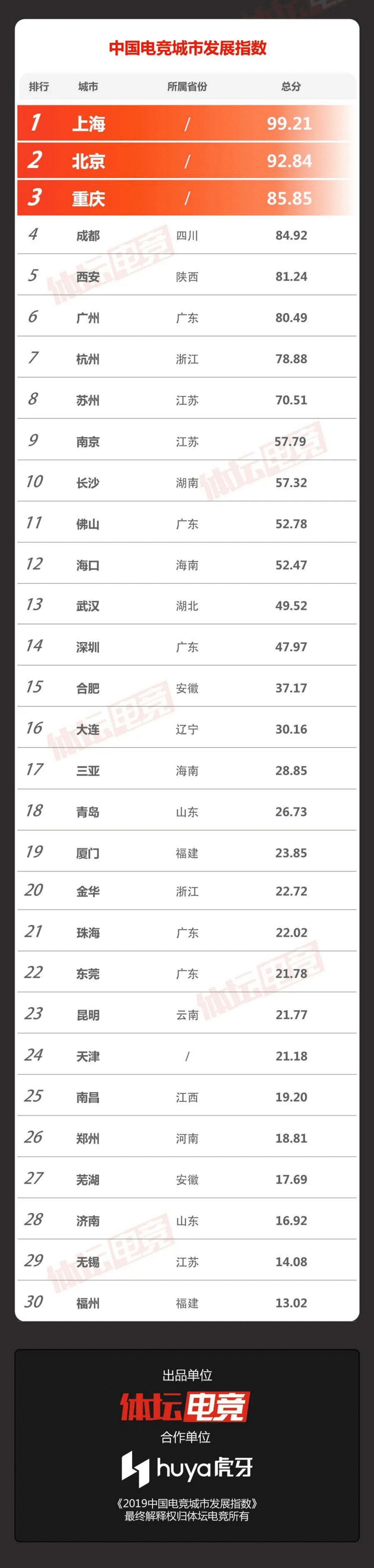 体坛电竞：2019中国电竞城市发展指数.pdf 第6页