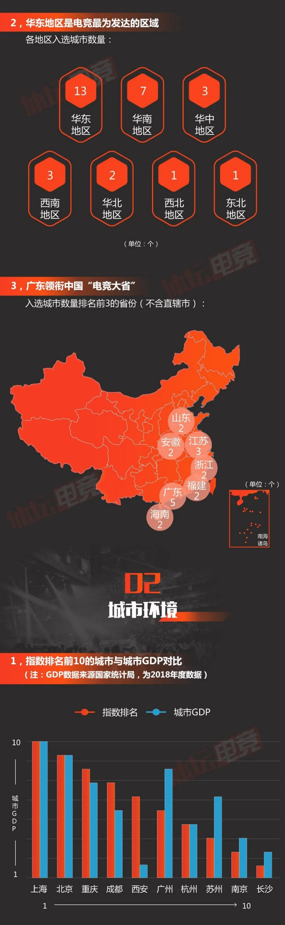 体坛电竞：2019中国电竞城市发展指数.pdf 第2页