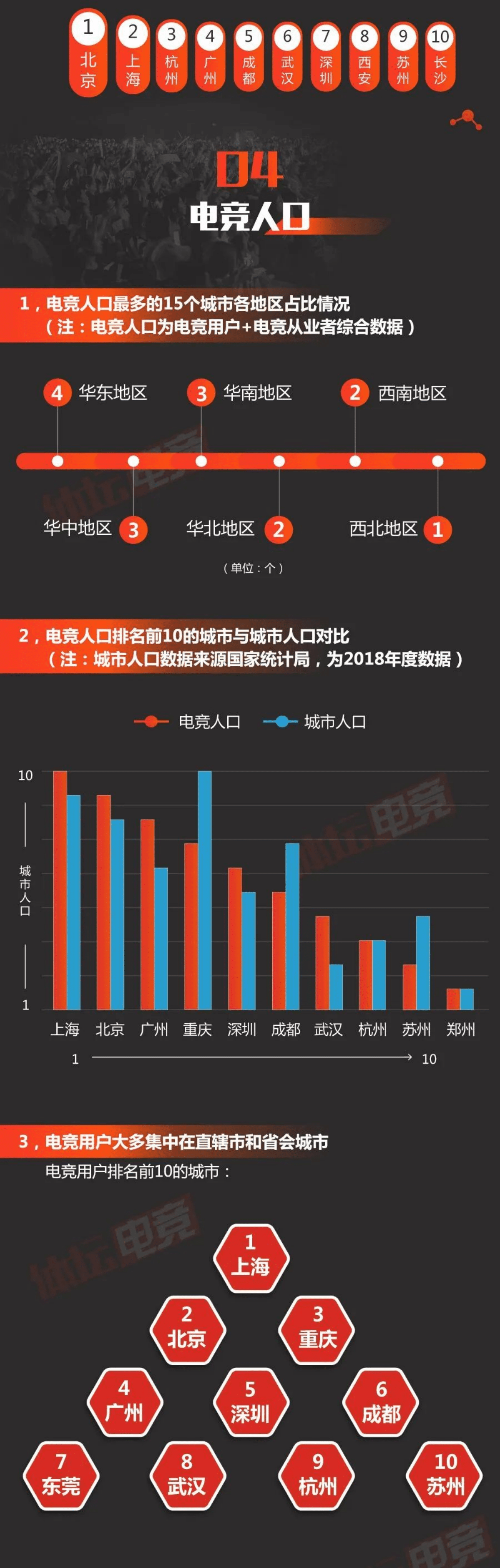 体坛电竞：2019中国电竞城市发展指数.pdf 第5页