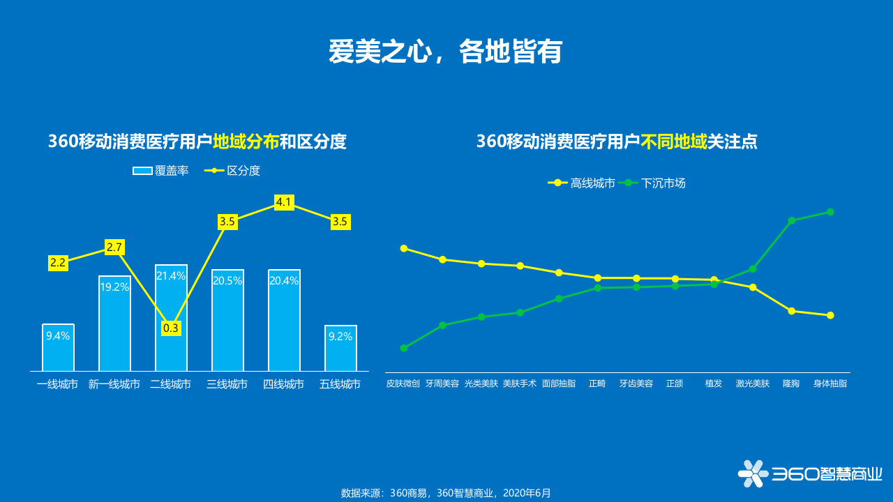 360智慧商业：爱美&middot;变美-360健康产业报告PPT.pptx 第3页