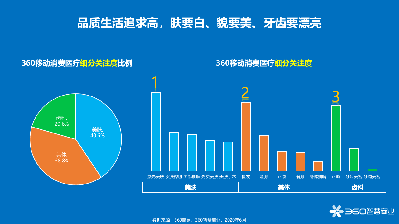360智慧商业：爱美&middot;变美-360健康产业报告PPT.pptx 第4页