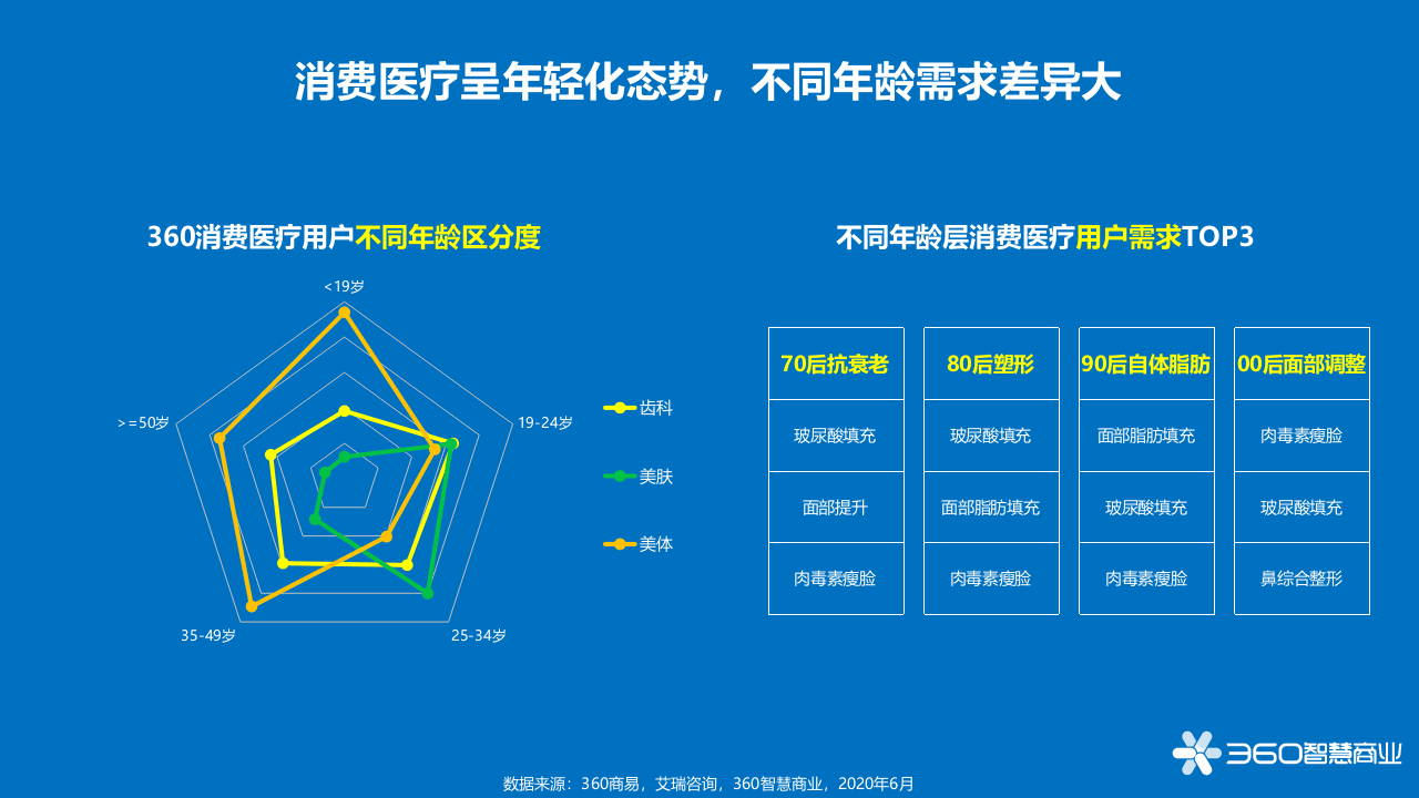 360智慧商业：爱美&middot;变美-360健康产业报告PPT.pptx 第6页
