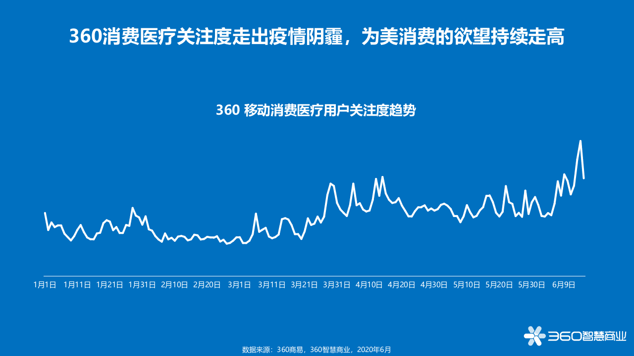 360智慧商业：爱美&middot;变美-360健康产业报告PPT.pptx 第2页