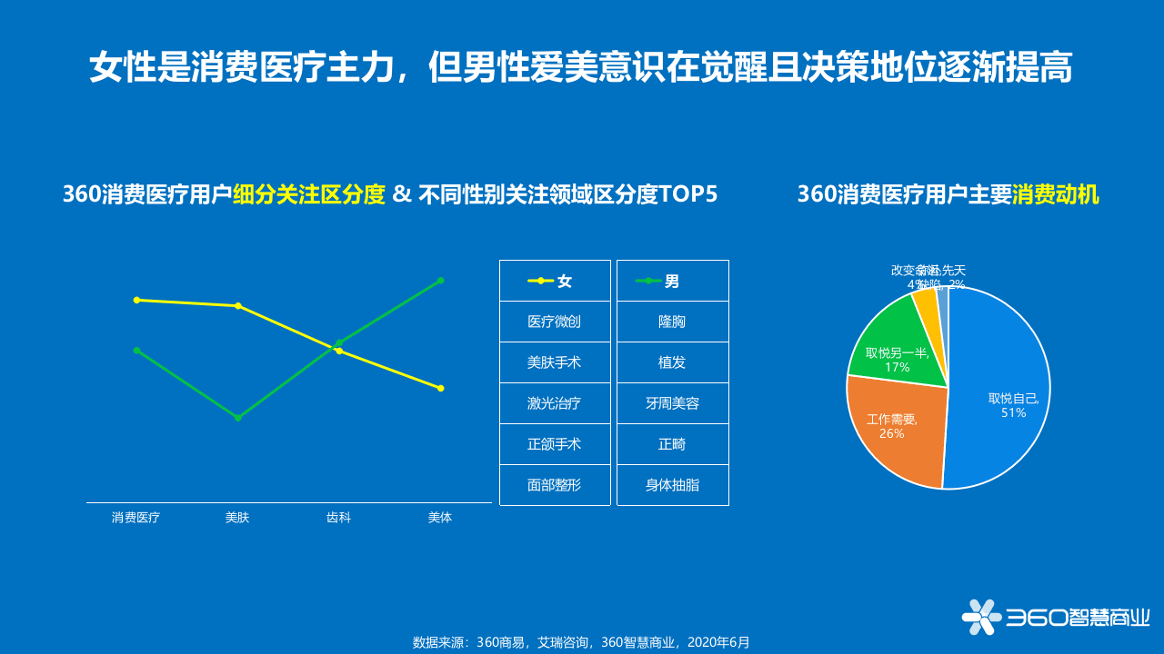 360智慧商业：爱美&middot;变美-360健康产业报告PPT.pptx 第5页