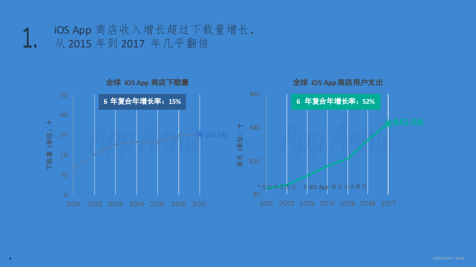 2018 iOS App 商店10年数据纵览.docx 第6页