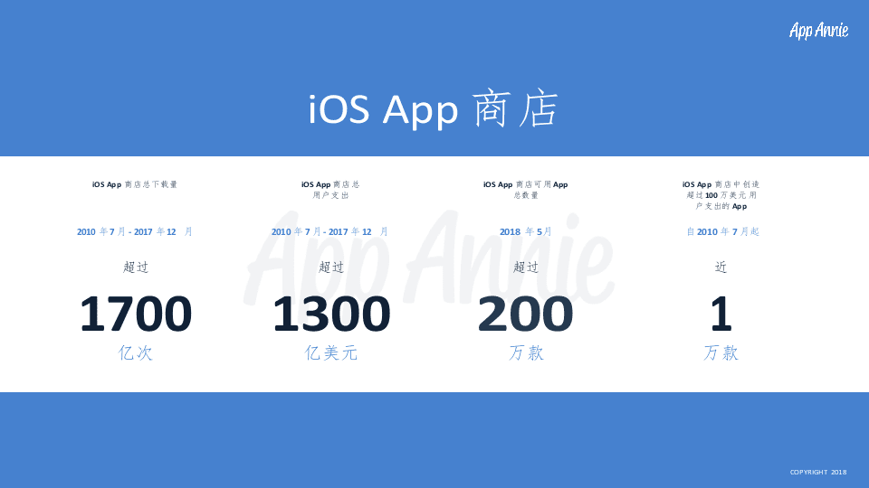 2018 iOS App 商店10年数据纵览.docx 第2页