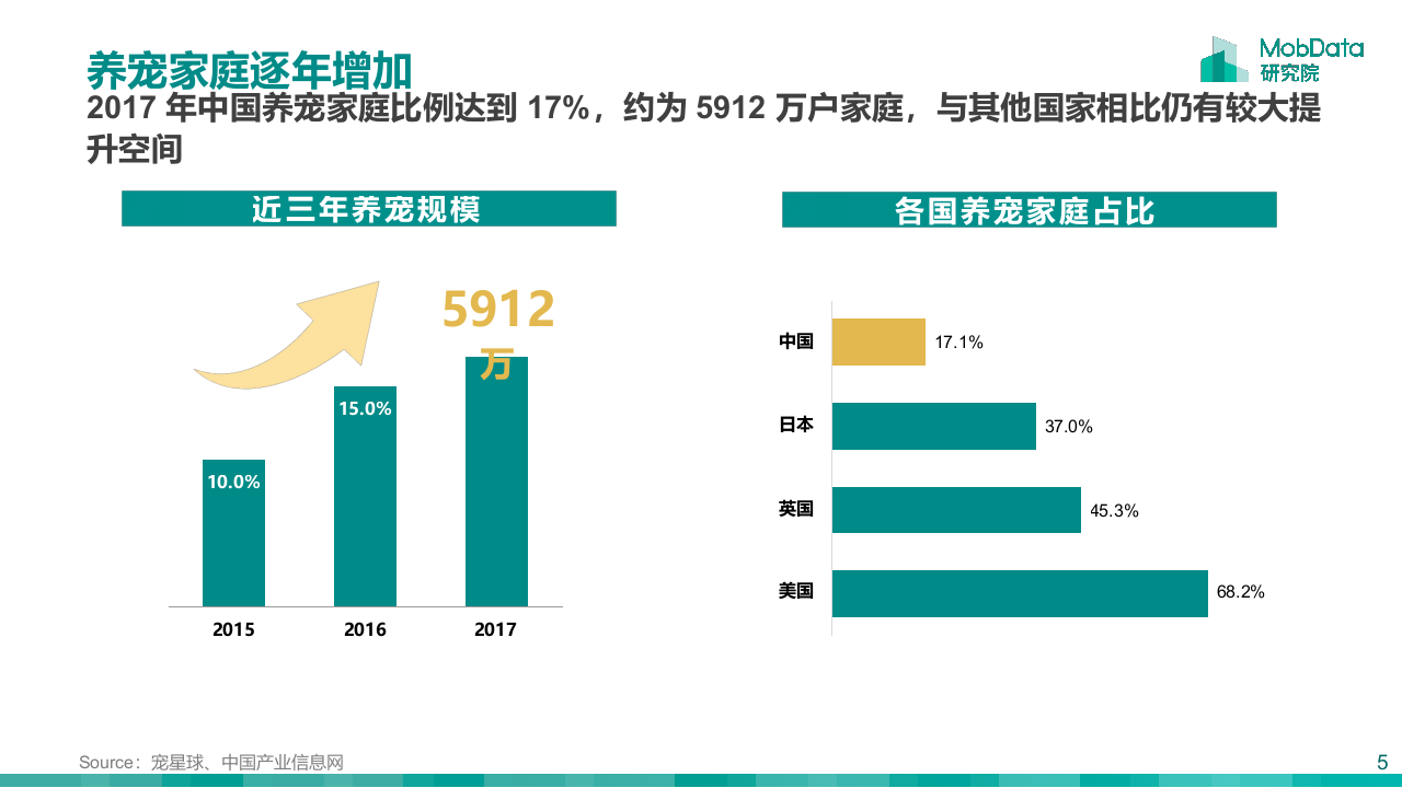 2018&ldquo;铲屎官&rdquo;研究报告(1).docx 第6页