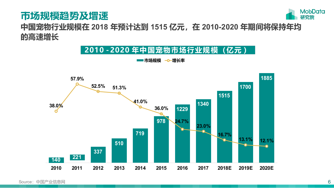 2018&ldquo;铲屎官&rdquo;研究报告(1).docx 第5页
