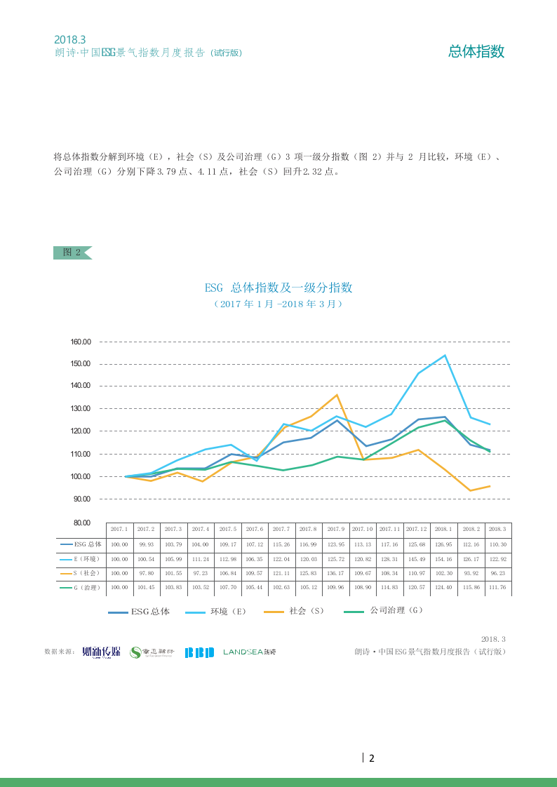 2018年3月朗诗&middot;中国ESG景气指数(1).docx 第3页