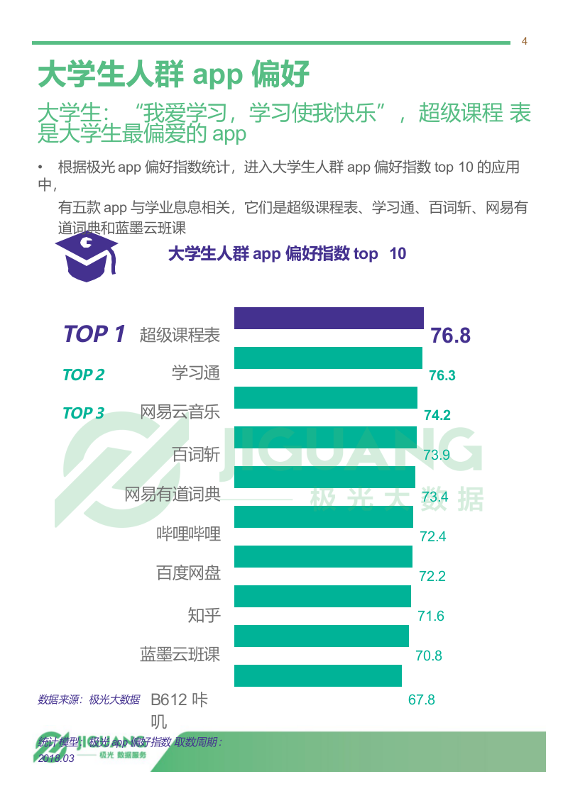 2018年4月大学生群体app行为研究报告.docx 第4页