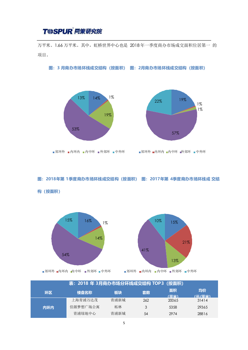 2018年4月刊上海商办市场报告.docx 第5页