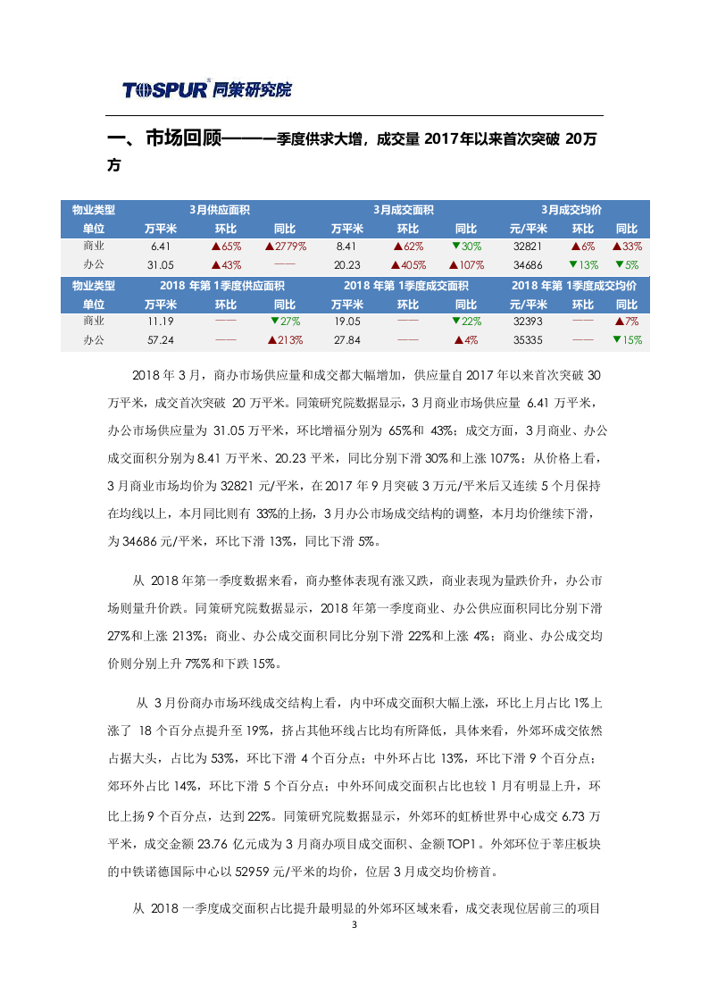 2018年4月刊上海商办市场报告.docx 第3页