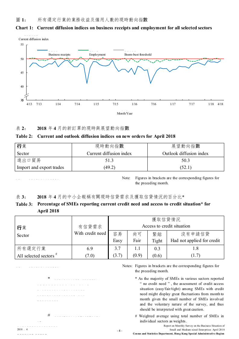 2018年4月香港中小型企业业务状况统计调查报告.docx 第6页