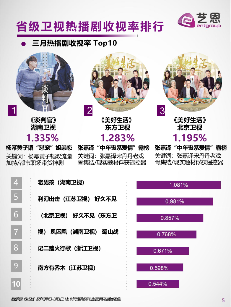 2018年4月连续剧内容营销指数榜单.docx 第6页