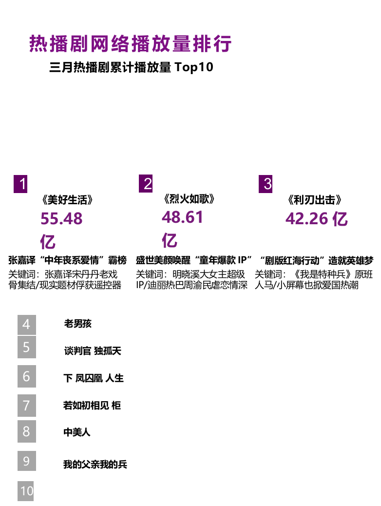2018年4月连续剧内容营销指数榜单.docx 第4页