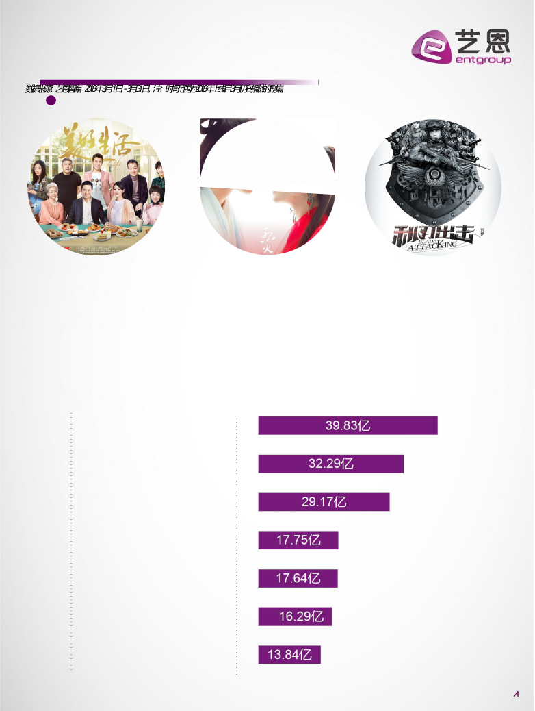 2018年4月连续剧内容营销指数榜单.docx 第5页