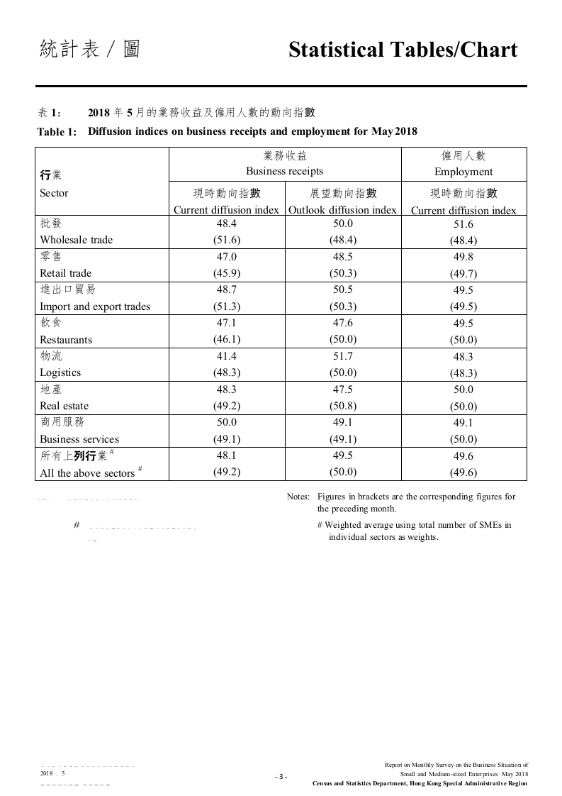 2018年5月香港中小型企业业务状况统计调查报告.docx 第5页