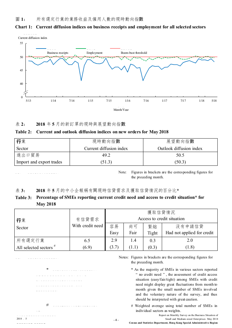 2018年5月香港中小型企业业务状况统计调查报告.docx 第6页