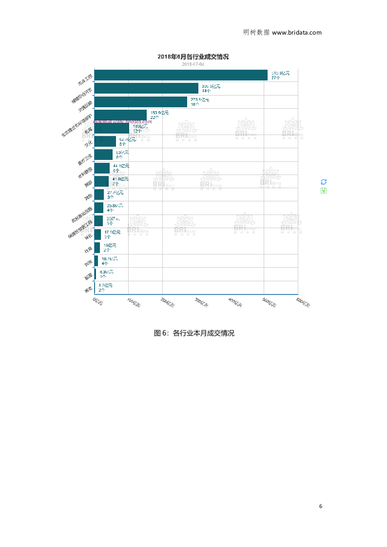 2018年6月全国PPP项目市场动态.docx 第6页