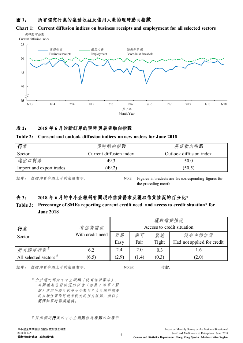 2018年6月香港中小型企业业务状况统计调查报告.docx 第6页