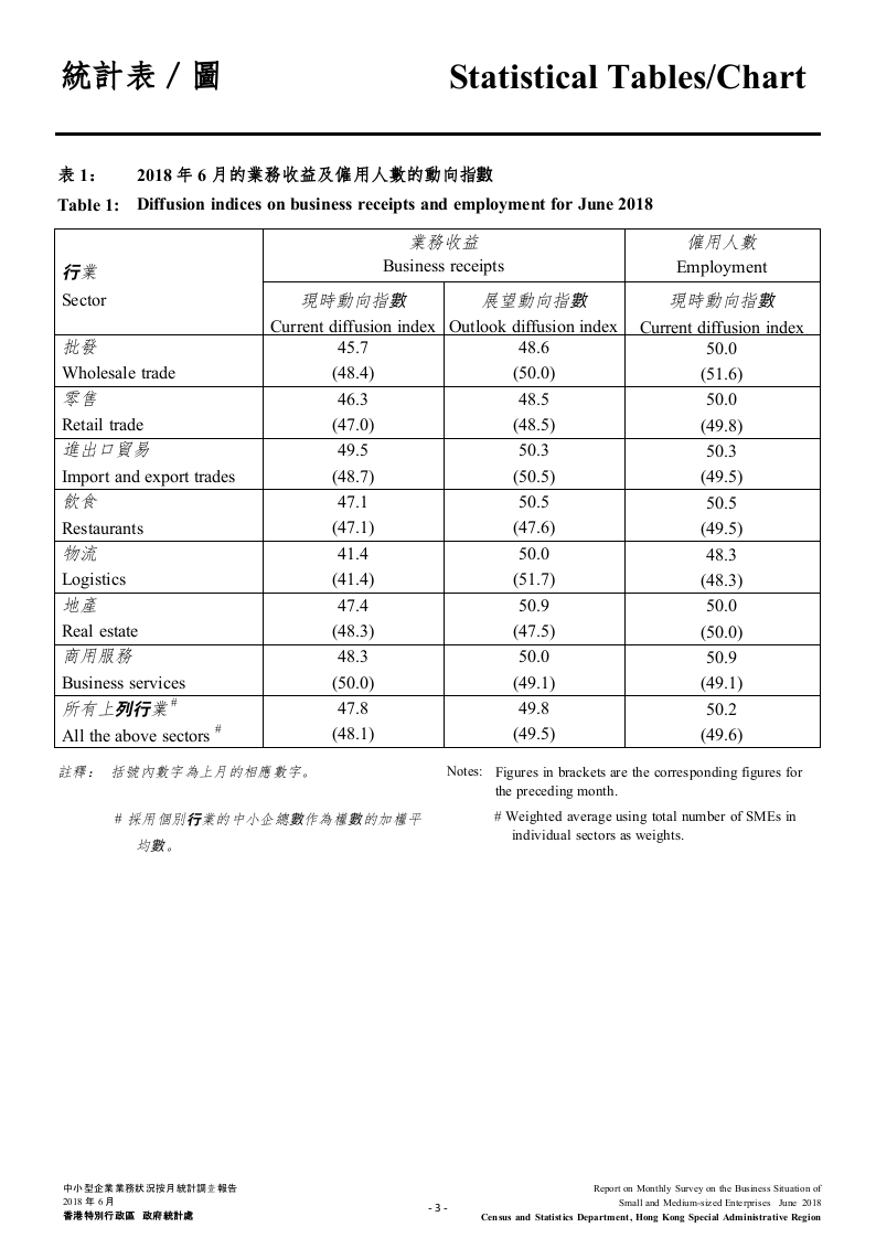 2018年6月香港中小型企业业务状况统计调查报告.docx 第5页