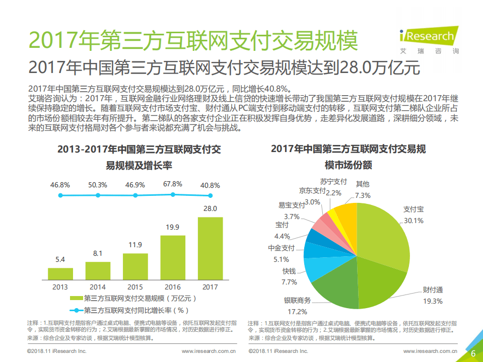 艾瑞：2017年中国第三方支付年度数据发布研究报告.pdf 第6页