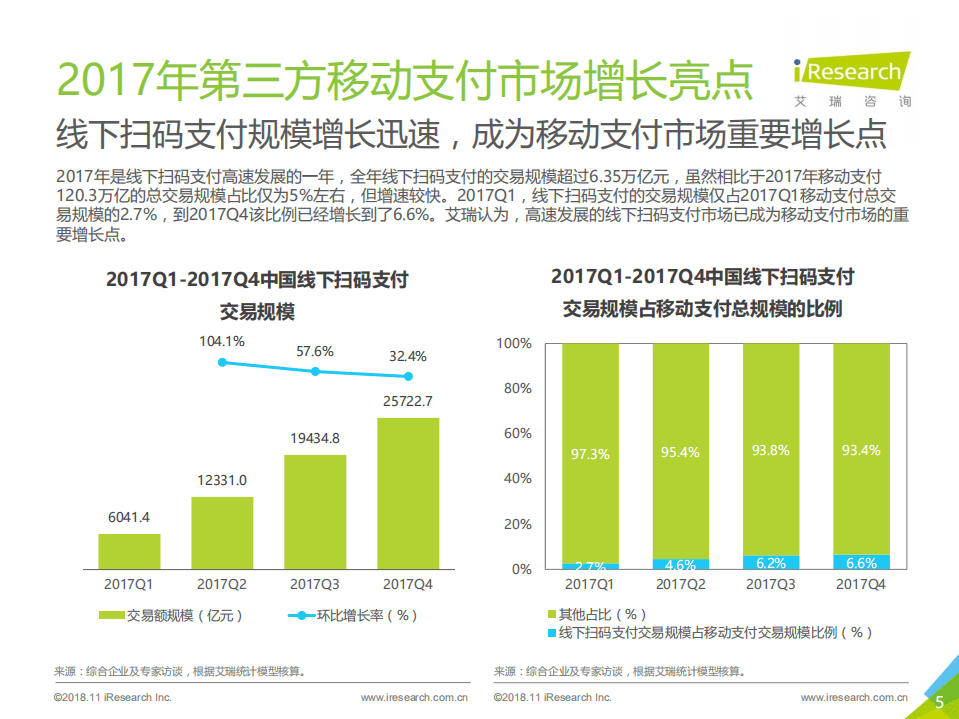 艾瑞：2017年中国第三方支付年度数据发布研究报告.pdf 第5页