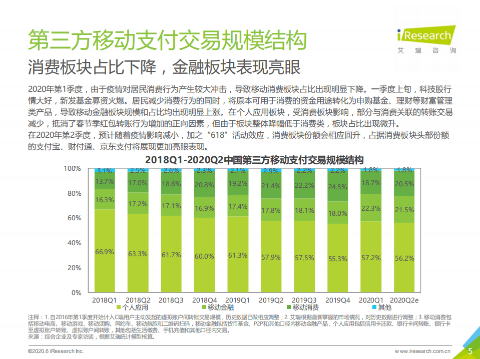 艾瑞：2020Q1&2020Q2e中国第三方支付市场数据发布报告.pdf 第5页