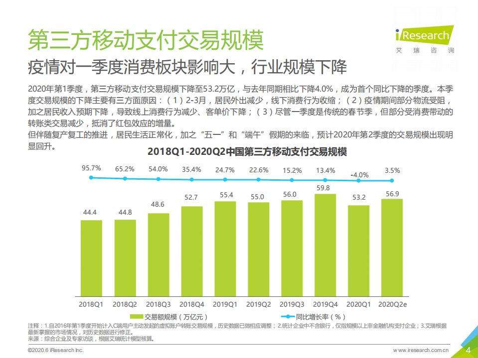 艾瑞：2020Q1&2020Q2e中国第三方支付市场数据发布报告.pdf 第4页