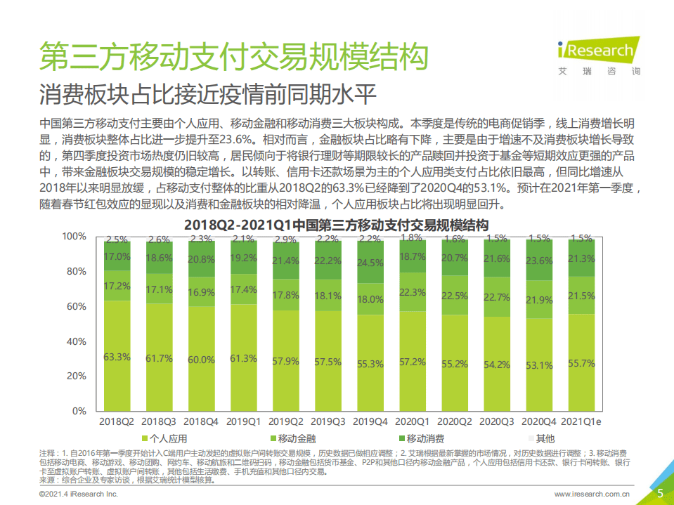 艾瑞咨询：2020Q4中国第三方支付季度数据发布报告.pdf 第5页