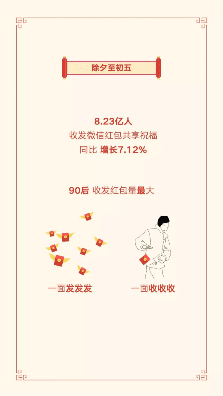 微信支付：微信2019春节数据报告.pdf 第6页
