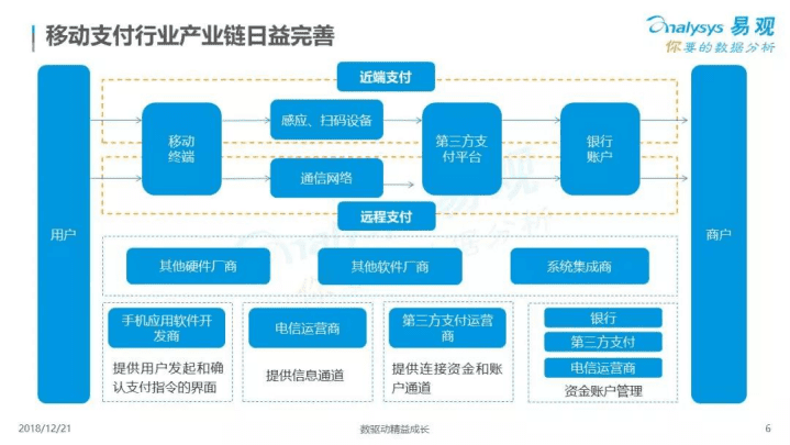 易观分析：2018中国移动支付市场数字化升级专题分析.pdf 第6页