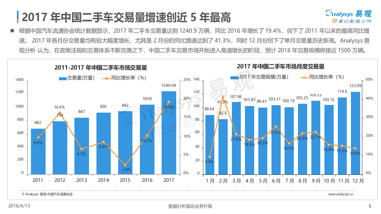 2018中国二手车电商年度综合分析.docx 第5页
