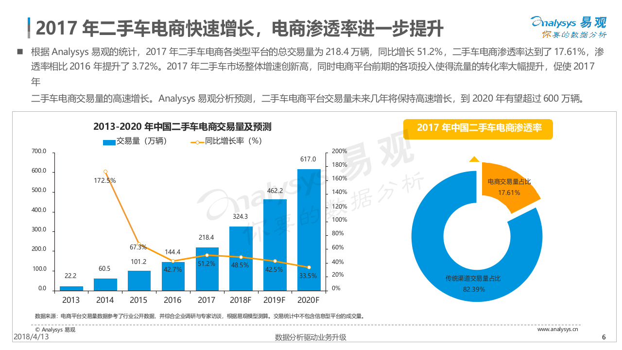2018中国二手车电商年度综合分析.docx 第6页