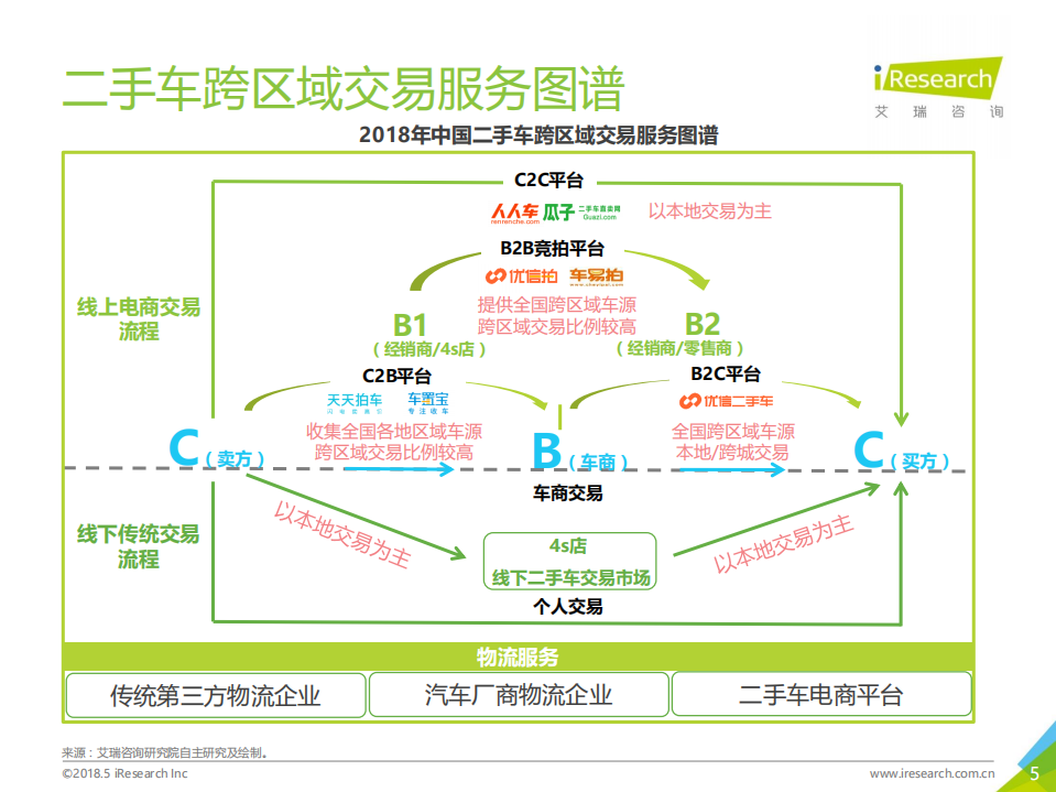 艾瑞：2018年中国二手车流通指数报告.pdf 第5页