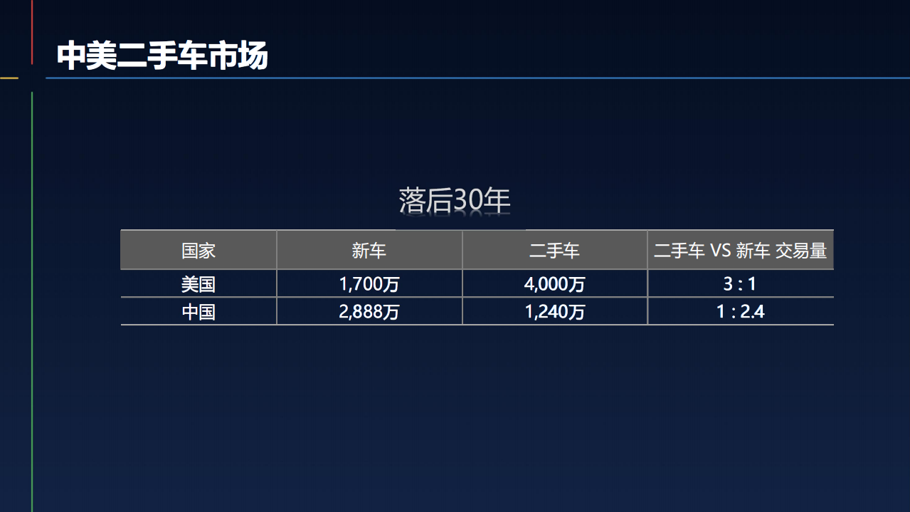瓜子二手车：如何玩转AI赋能下的新零售.pdf 第5页