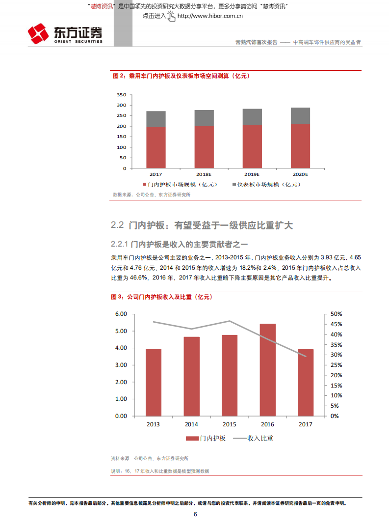 常熟汽饰-603035-汽车零部件系列报告之十二：中高端车饰件供应商的受益者.pdf 第6页