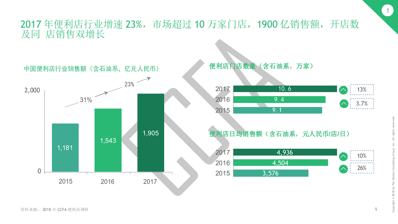2018年中国便利店发展报告.docx 第6页