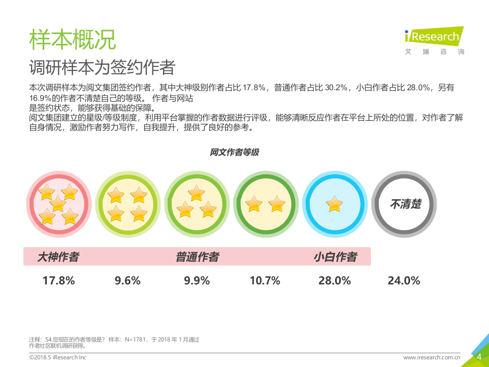 2018年中国网络文学作者白皮书.docx 第5页