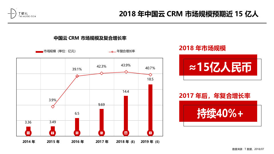 2018年中国云CRM市场及用户实践研究报告.docx 第2页