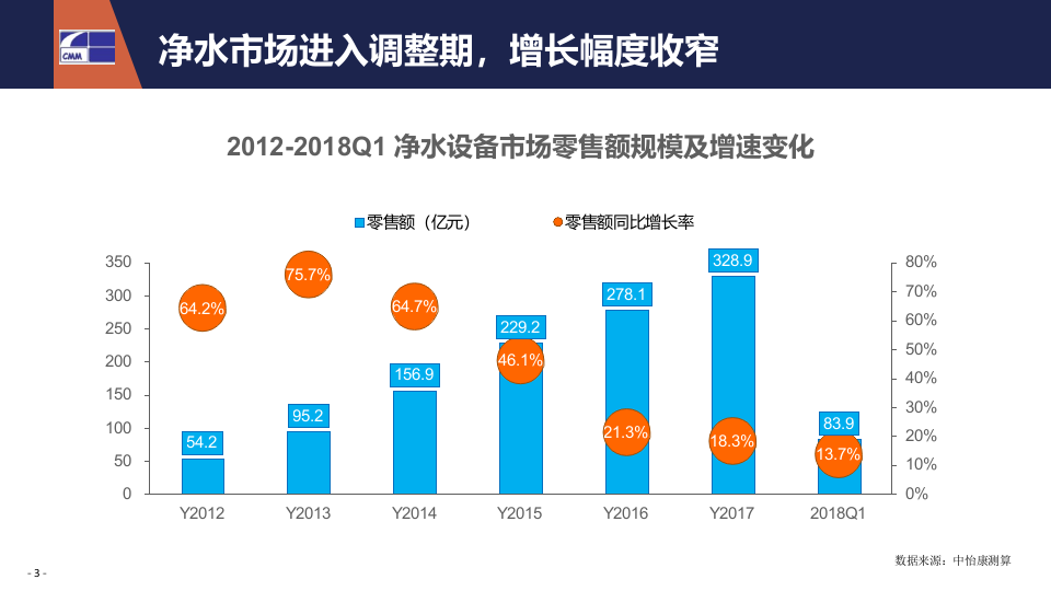 2018年Q1净水设备市场简报.docx 第3页