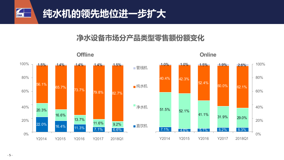 2018年Q1净水设备市场简报.docx 第5页