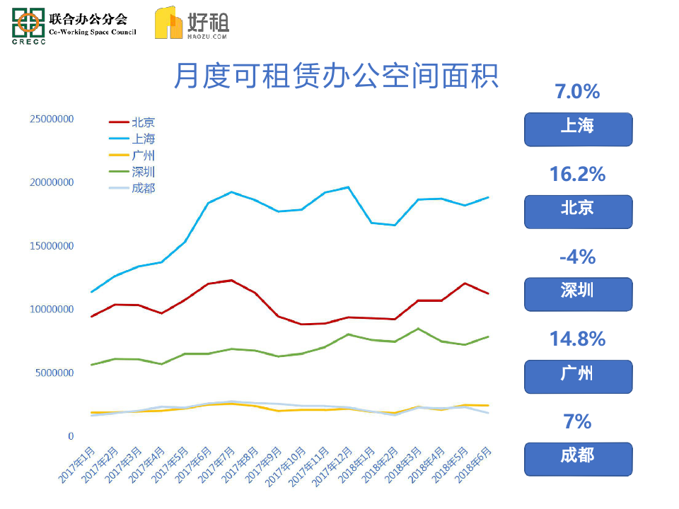 2018年Q2商办市场报告.docx 第3页