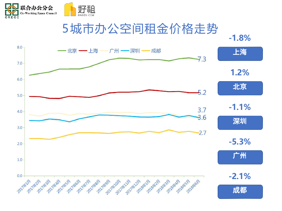 2018年Q2商办市场报告.docx 第4页